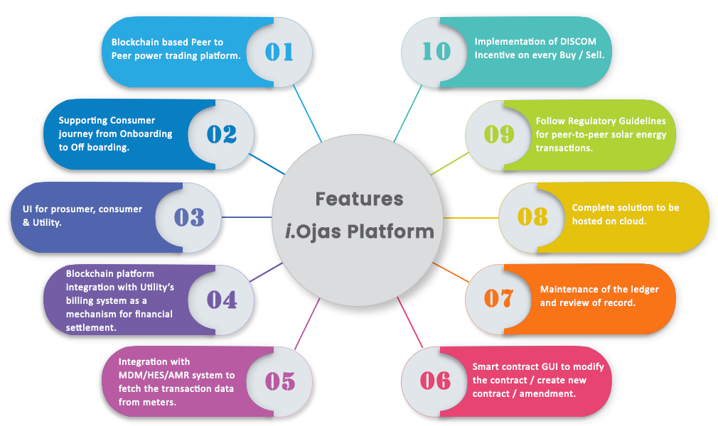 Feature <i>i</i>.Ojas Platform
